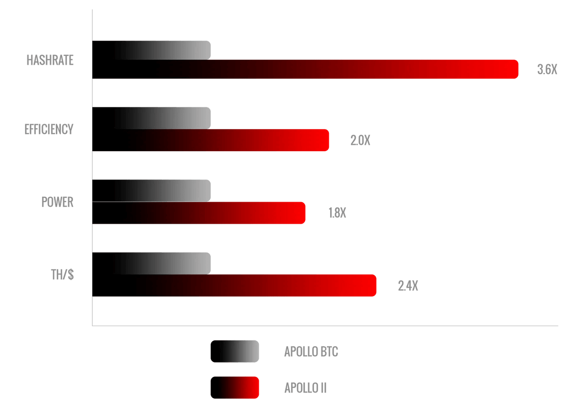 Bitcoin Merch® FutureBit Apollo II Full Node - Main Image